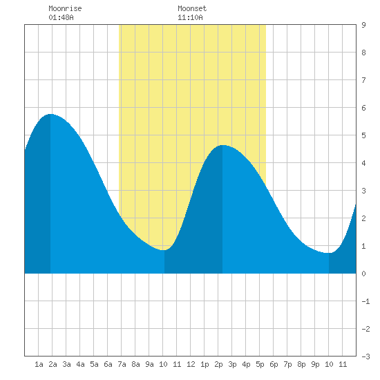 East Rutherford tide chart for Tuesday, February 14, 2023