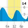 East Rutherford tide chart for Tuesday, February 14, 2023