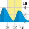 East Rutherford tide chart for Wednesday, February 15, 2023