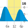 East Rutherford tide chart for Thursday, February 16, 2023