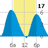 East Rutherford tide chart for Friday, February 17, 2023
