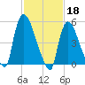 East Rutherford tide chart for Saturday, February 18, 2023