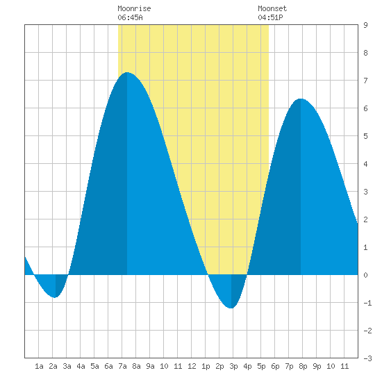 East Rutherford tide chart for Sunday, February 19, 2023