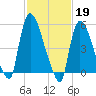 East Rutherford tide chart for Sunday, February 19, 2023