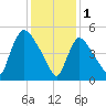 East Rutherford tide chart for Wednesday, February 1, 2023