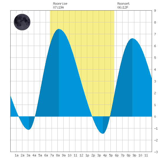 East Rutherford tide chart for Monday, February 20, 2023