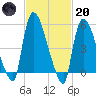 East Rutherford tide chart for Monday, February 20, 2023