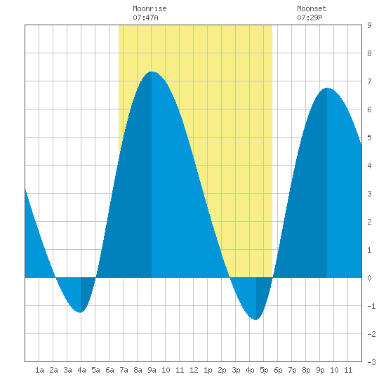 East Rutherford tide chart for Tuesday, February 21, 2023
