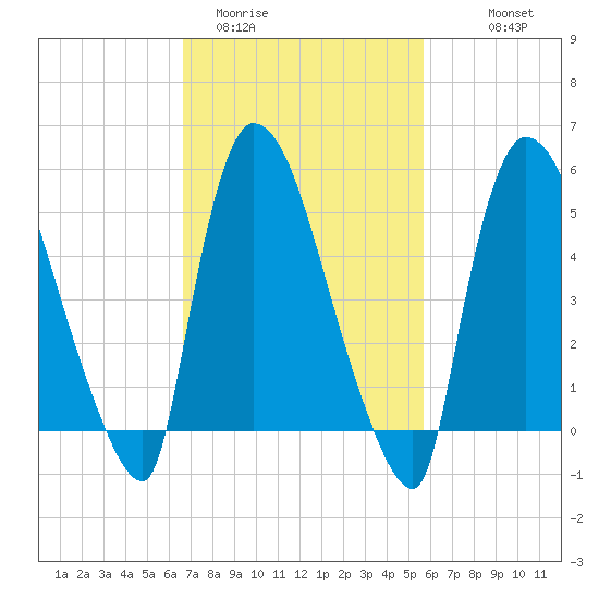 East Rutherford tide chart for Wednesday, February 22, 2023