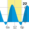 East Rutherford tide chart for Wednesday, February 22, 2023