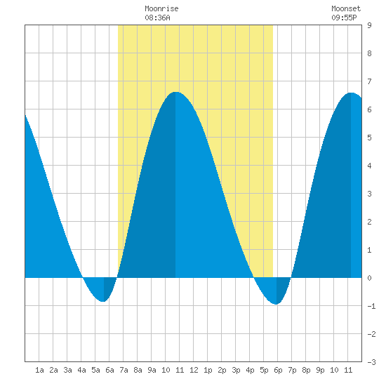 East Rutherford tide chart for Thursday, February 23, 2023
