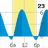 East Rutherford tide chart for Thursday, February 23, 2023