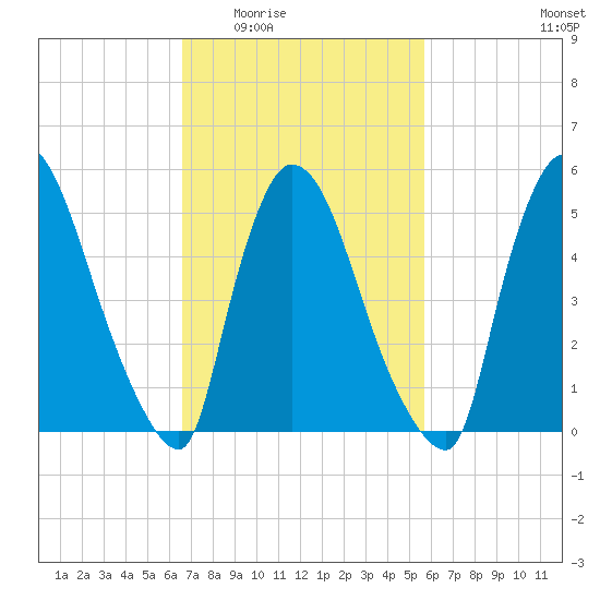East Rutherford tide chart for Friday, February 24, 2023