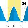 East Rutherford tide chart for Friday, February 24, 2023