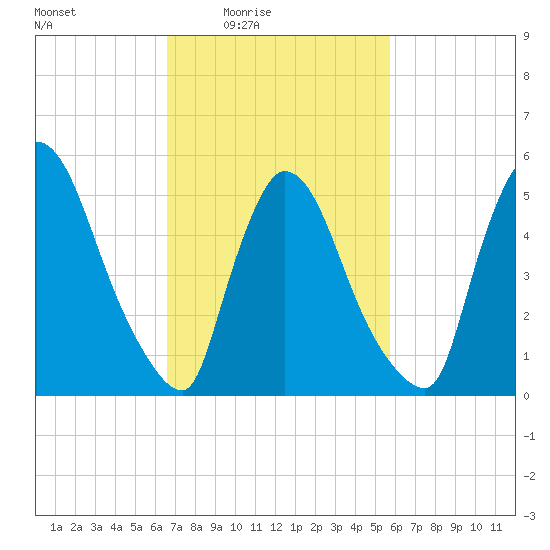 East Rutherford tide chart for Saturday, February 25, 2023