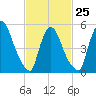 East Rutherford tide chart for Saturday, February 25, 2023