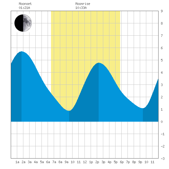 East Rutherford tide chart for Monday, February 27, 2023