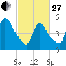 East Rutherford tide chart for Monday, February 27, 2023