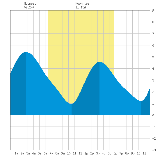 East Rutherford tide chart for Tuesday, February 28, 2023