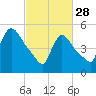 East Rutherford tide chart for Tuesday, February 28, 2023