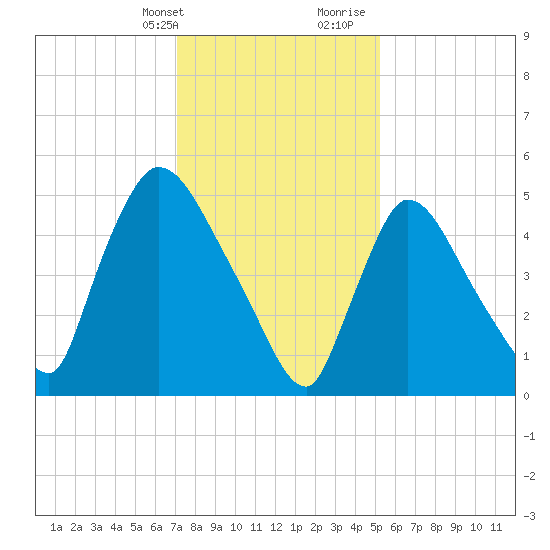 East Rutherford tide chart for Thursday, February 2, 2023