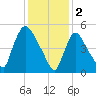 East Rutherford tide chart for Thursday, February 2, 2023