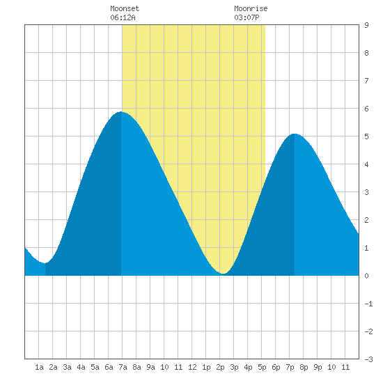 East Rutherford tide chart for Friday, February 3, 2023