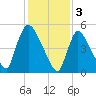 East Rutherford tide chart for Friday, February 3, 2023