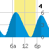 East Rutherford tide chart for Saturday, February 4, 2023