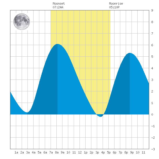 East Rutherford tide chart for Sunday, February 5, 2023