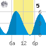 East Rutherford tide chart for Sunday, February 5, 2023