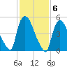 East Rutherford tide chart for Monday, February 6, 2023