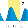 East Rutherford tide chart for Tuesday, February 7, 2023