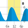 East Rutherford tide chart for Wednesday, February 8, 2023