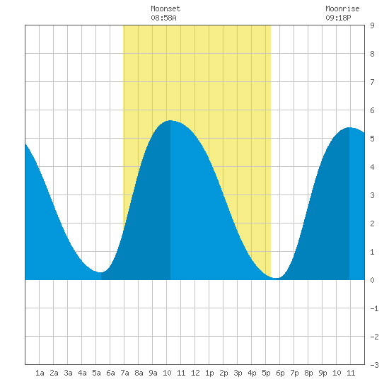 East Rutherford tide chart for Thursday, February 9, 2023