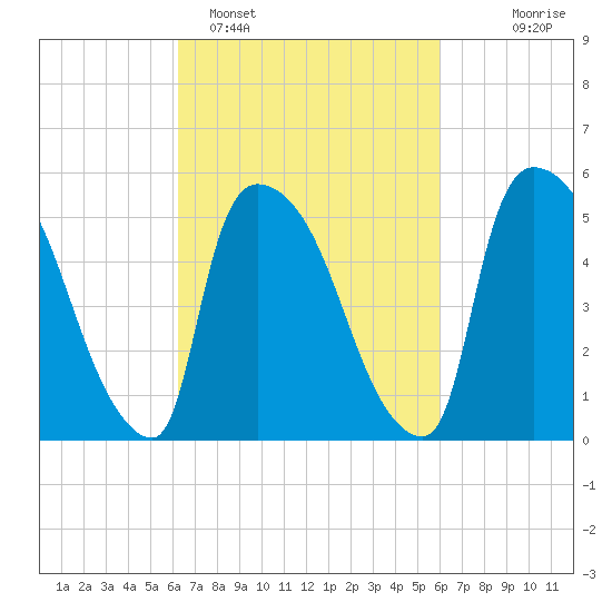 East Rutherford tide chart for Friday, March 10, 2023
