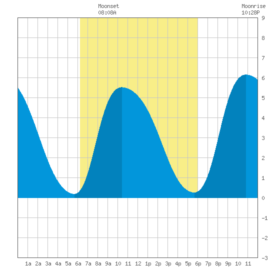 East Rutherford tide chart for Saturday, March 11, 2023