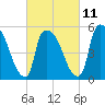 East Rutherford tide chart for Saturday, March 11, 2023