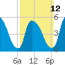 East Rutherford tide chart for Sunday, March 12, 2023