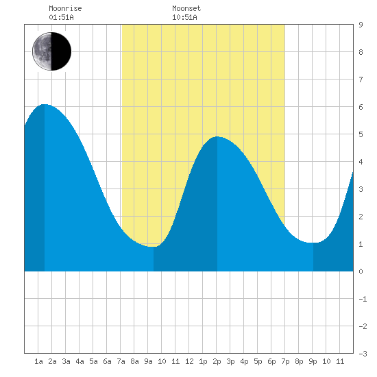 East Rutherford tide chart for Tuesday, March 14, 2023