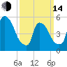 East Rutherford tide chart for Tuesday, March 14, 2023