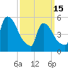 East Rutherford tide chart for Wednesday, March 15, 2023