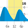 East Rutherford tide chart for Thursday, March 16, 2023