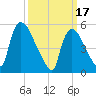 East Rutherford tide chart for Friday, March 17, 2023