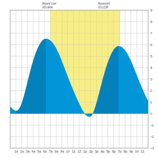 East Rutherford tide chart for Saturday, March 18, 2023