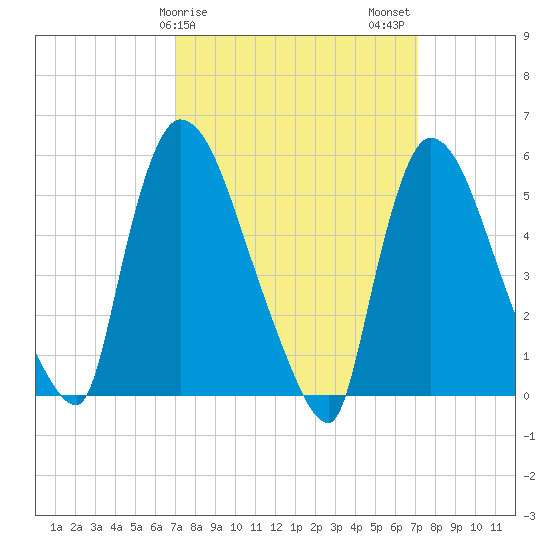East Rutherford tide chart for Sunday, March 19, 2023