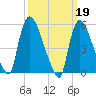 East Rutherford tide chart for Sunday, March 19, 2023
