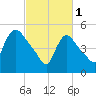 East Rutherford tide chart for Wednesday, March 1, 2023