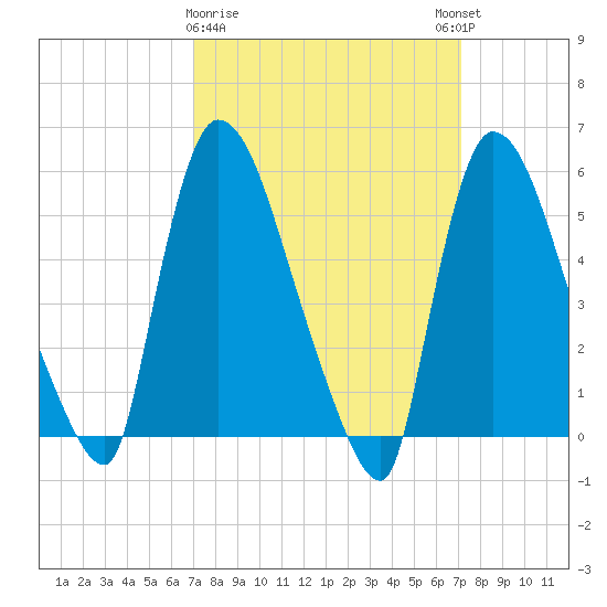 East Rutherford tide chart for Monday, March 20, 2023