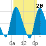 East Rutherford tide chart for Monday, March 20, 2023